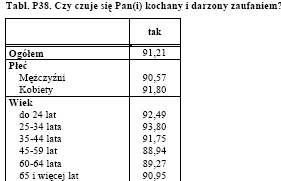 Panek, Rada Monitoringu Społecznego, Warszawa 2009, załącznik 2, s.46. Zdecydowana większość Polaków w zasadzie niezależnie od wieku czuje się kochanymi i darzonymi zaufaniem.