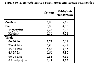 Tab. 29. Liczba przyjaciół. Źródło: Diagnoza społeczna 2009, red. J. Czapiński i T.