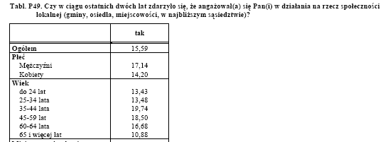 Tab. 31. Zaangażowanie na rzecz społeczności lokalnej. Źródło: Diagnoza społeczna 2009, red. J. Czapiński i T. Panek, Rada Monitoringu Społecznego, Warszawa 2009, załącznik 2, s.61.