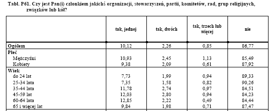 partiach, grupach religijnych itd. Do przynajmniej jednej należy 12,5% ludzi starych i zaledwie 10% w grupie wieku 25-34 lata.