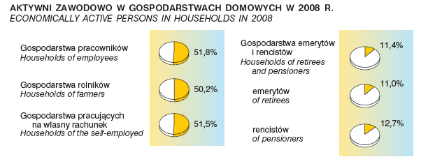 Źródło: Aktywność ekonomiczna ludności Polski. IV kwartał 2009 r., GUS, Warszawa 2010, s. 64 i n.