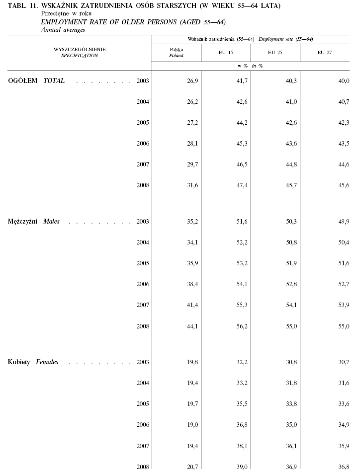 Tabela 36. Wskaźnik zatrudnienia osób w wieku 55-64 lata w Polsce i w UE w latach 2003-2008.