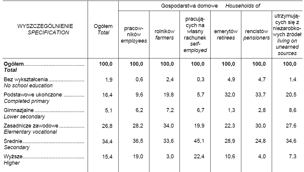 Wykres 9. Udział ludności w wieku poprodukcyjnym według poziomu wykształcenia.