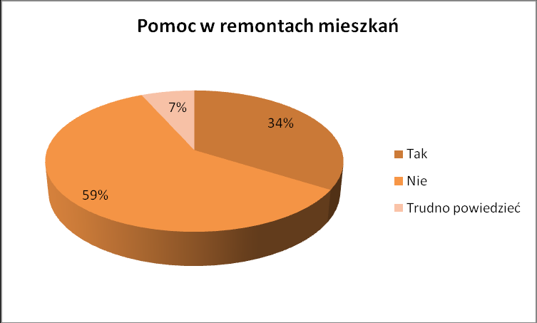 Wykres nr 1. Obszar I-pyt.6. potrzeba pomocy w remontach mieszkań/czy takie działania są realizowane.