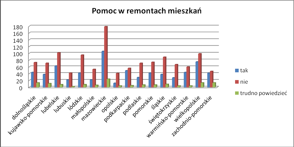 pomoc w remontach mieszkań wg województw.