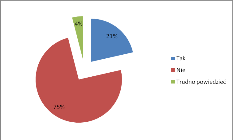 Wykres nr 4. Obszar IV - pyt.30. Możliwość wypożyczenia sprzętu rehabilitacyjnego. Źródło: opracowanie własne, IRSS.