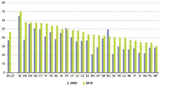 Zatrudnienie wśród starszych pracowników w latach 2000 i 2010 w krajach Unii Europejskiej.