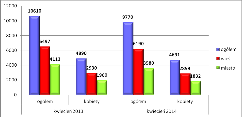 Wykres 2 Liczba zarejestrowanych w Powiatowym Urzędzie Pracy w Jarosławiu osób bezrobotnych ze względu na miejsce zamieszkania (dane na kwiecień 2013 i 2014) Źródło: Sprawozdanie o rynku pracy