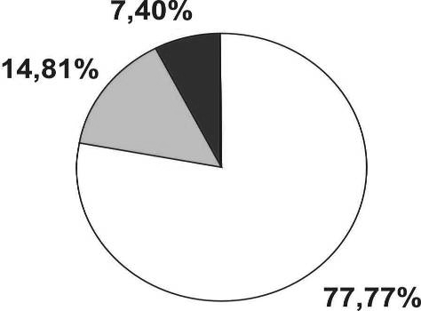 kobiet (7,40%) uważa wyścig o pracę z osobą pełnosprawną za równorzędną walkę (patrz rys. 1)