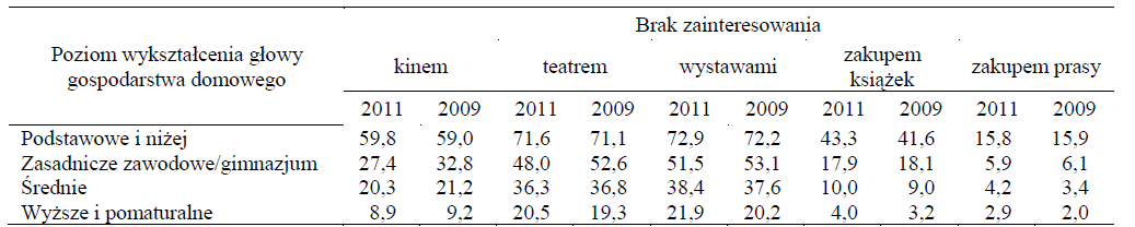 Ogólny wskaźnik jakości życia w zależności od wieku i poziomu wykształcenia (źródło: Diagnoza społeczna 2011) Lepsza jakość życia oraz wyższe wykształcenie z kolei warunkują większe uczestnictwo w