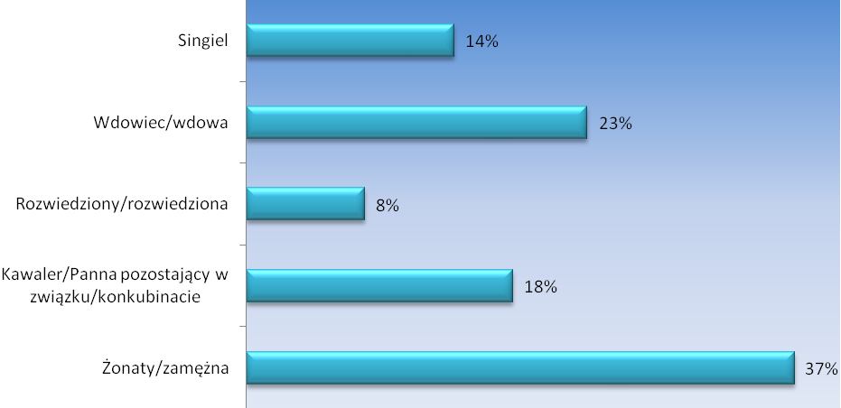 Rysunek 8: Jaki jest Pana/Pani obecny stan cywilny? Kolejnym pytaniem było o sytuację rodzinną. Praktycznie ponad połowa badanych osób (51%) wskazała, iż ma dzieci.