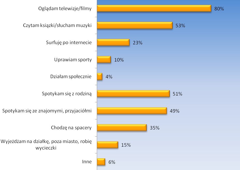 3.3 Sytuacja społeczno-kulturalna Najczęstszą formą spędzania wolnego czasu przez osoby niepełnosprawne z Gliwic jest oglądanie telewizji lub filmów, 80% badanych wskazało na taki stan, (rysunek 15).