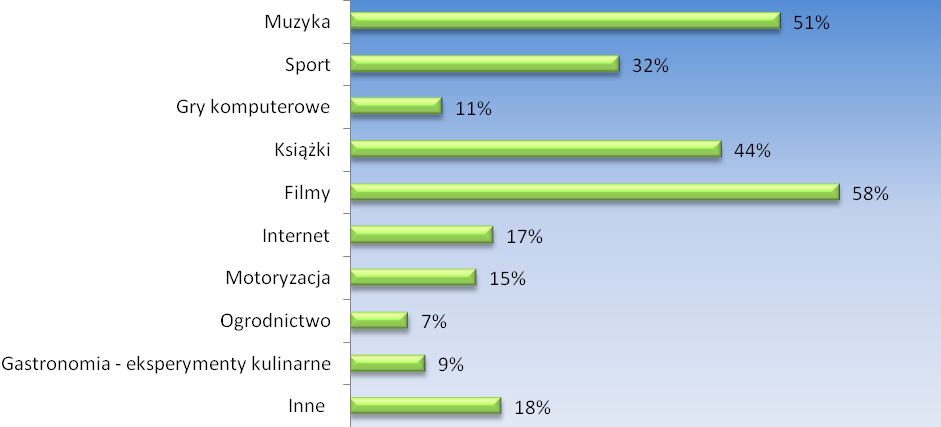 rozwiązywanie krzyżówek, majsterkowanie, słuchanie radio, robótki, spanie, terapia i rehabilitacja, wyjścia z kolegami, zajmowanie się domem, Zapytaliśmy naszych respondentów jakie są ich