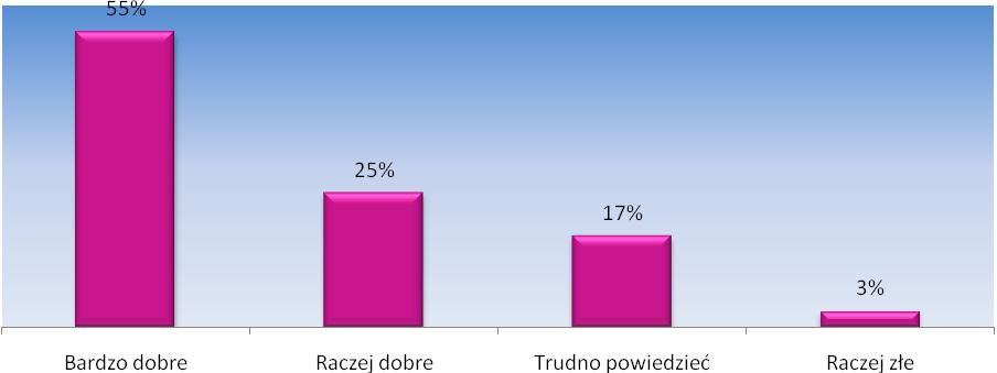 Rysunek 33: Jakie są Pana/Pani relacje z rodziną? Kolejne pytanie dotyczyło korzystania pomocy materialnej przez osoby niepełnosprawne.