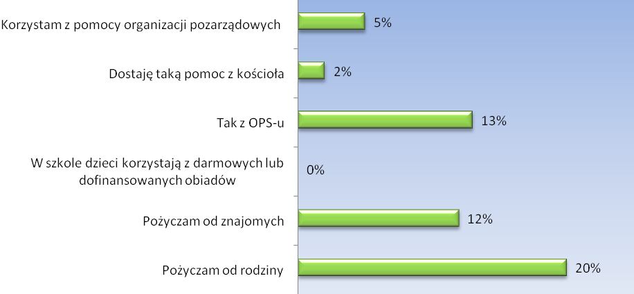 pomoc z kościoła. Nikt z nich nie deklaruje korzystania przez dzieci z darmowych lub dofinansowanych obiadów, (rysunek 34).