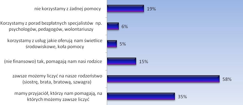 bezpłatnych specjalistów takich jak psycholodzy, pedagodzy czy wolontariusze, działający na terenie dzielnic, w świetlicach środowiskowych itp.