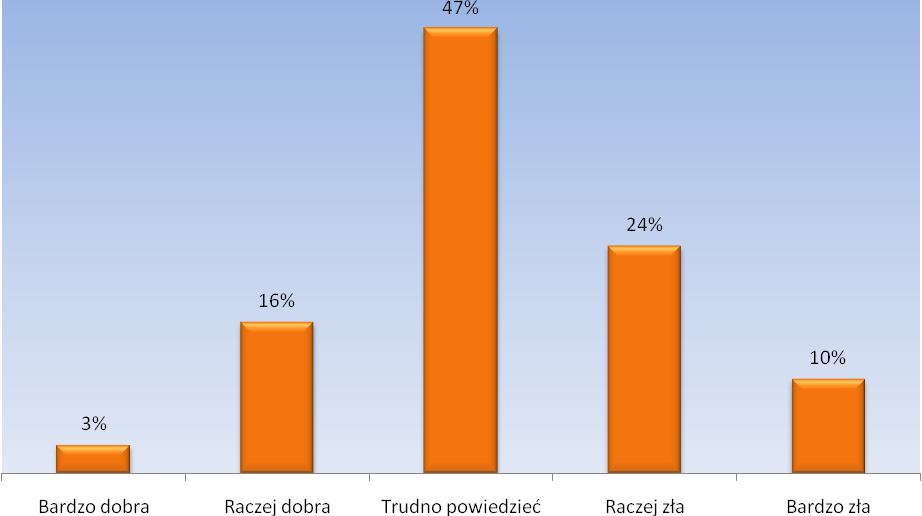 Z naszych badań wynika, że 47% ankietowanych nie jest w stanie określić jaka jest sytuacja osób niepełnosprawnych w Gliwicach.