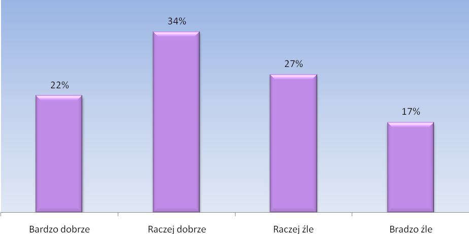 Lepiej postrzegana jest komunikacja miejska, czyli transport publiczny pod kątem osób niepełnosprawnych. Pozytywnie ocenia go 56% ankietowanych, z czego 22% jest ocen bardzo dobrych.