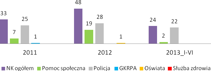 Strona11 3.2. PROBLEM PRZEMOCY W RODZINIE W ŚWIETLE DANYCH ZASTANYCH Ze względu na charakter problemu przemocy, bardzo trudno jest oszacować faktyczną liczbę osób, których on dotyka.