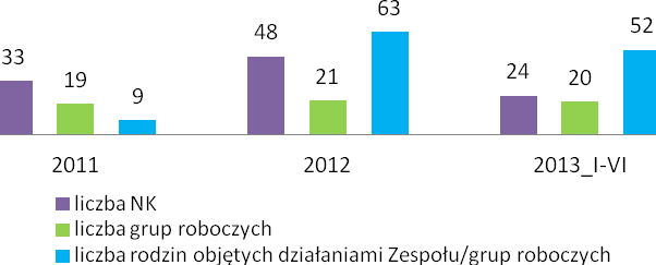 Do stosowania przemocy fizycznej przyznało się 16% badanych, psychicznej 26%, seksualnej zaś 1%.