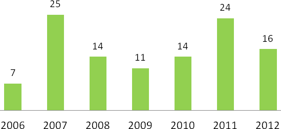 Dane z lat 2006-2012 wskazują, że w poszczególnych latach liczba rodzin zgłaszających się o pomoc z powodu przemocy zmienia się, jednak najwięcej rodzin wspierano z tego tytułu w latach 2007 i 2011,