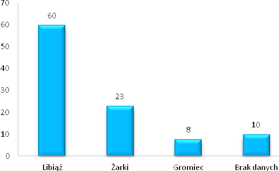 Strona13 3.3. PROBLEM PRZEMOCY W SWIETLE BADAŃ ILOŚCIOWYCH 3.3.1. CHARAKTERYSTYKA UCZESTNIKÓW BADANIA W badaniu wzięło udział 224 mieszkańców Gminy Libiąż. Wśród respondentów przeważały kobiety (77%).