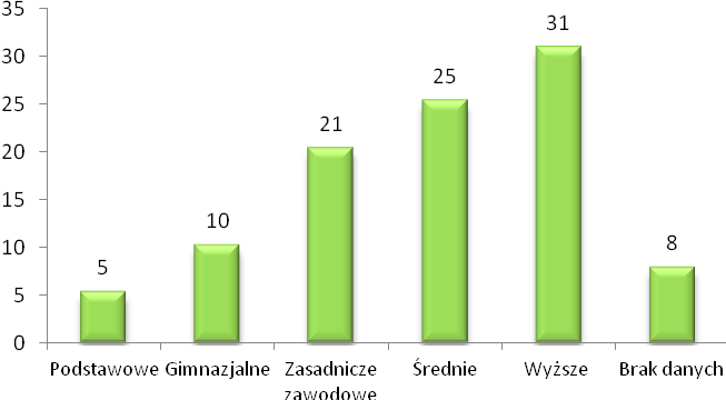 Część osób nie odpowiedziało na pytanie o miejsce zamieszkania. WYKRES 5.