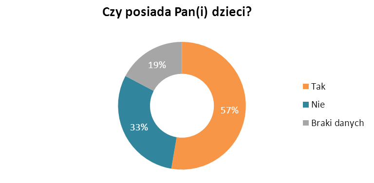 Strona14 Wśród uczestników badania 57% miało dzieci, jednak aż 19% nie odpowiedziało na pytanie o posiadanie potomstwa. WYKRES 7.