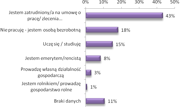 (46%), 32% ma 1 dziecko, a 22% - 3 i więcej. Biorąc pod uwagę status zawodowy respondentów, najwięcej (43%) to osoby zatrudnione.