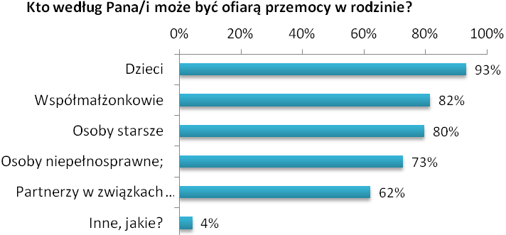 Strona16 Za przemoc w rodzinie większość badanych uważa bicie (99%), wymuszanie pożycia seksualnego (95%), policzkowanie (93%), poniżenie (92%), zmuszanie do zażywania środków odurzających (90%) i