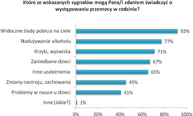 Strona17 O występowaniu przemocy w rodzinie, według zdecydowanej większości badanych (92%), świadczą widoczne ślady pobicia na ciele.