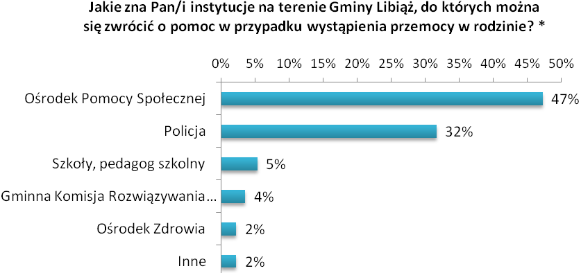 zamknięte z podaną listą odpowiedzi. N=215 Mieszkańcy wpisywali także samodzielnie instytucje z terenu gminy, do których mogliby się zgłosić w sytuacji wystąpienia przemocy.