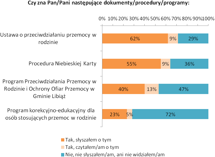 Strona23 Oprócz znajomości instytucji mogących świadczyć wsparcie osobom doznającym przemocy w ankiecie pytano również o znajomość dokumentów dotyczących przeciwdziałania przemocy i ochrony ofiar