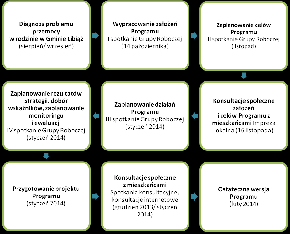 Strona4 W procesie tworzenia Programu Przeciwdziałania Przemocy w Rodzinie i Ochrony Osób Doznających Przemocy w Gminie Libiąż na lata 2014 2016 uczestniczyli eksperci przedstawiciele instytucji z