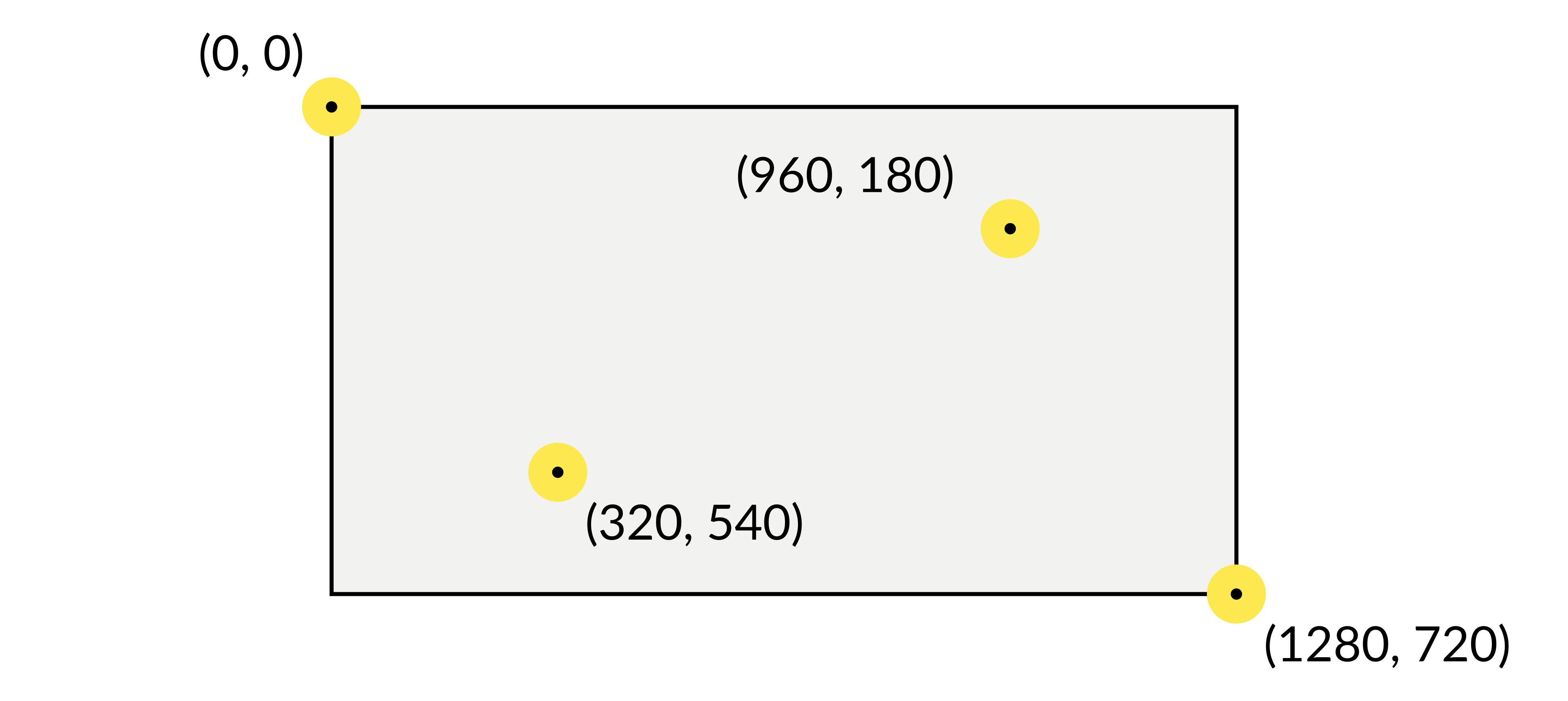 Rys. 5: Współrzędne przykładowych punktów na ramce wideo w formacie 1280x720 Ze względu na specyfikę problemu, algorytm musi działać w czasie rzeczywistym.