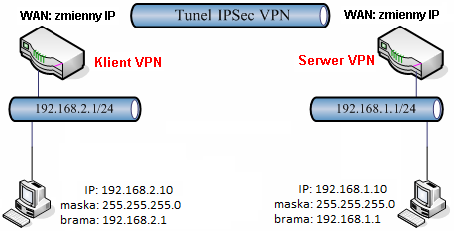 1. Konfiguracja serwera VPN 2. Konfiguracja klienta VPN 3. Status połączenia Procedura konfiguracji została oparta na poniższym przykładzie.