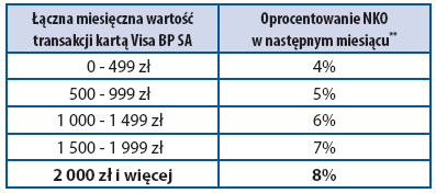 Zestawienie wszystkich progów i wysokości oprocentowania w programie Ekstra Procent zawiera poniższa tabelka. 3. Co Klient musi zrobić, aby zacząć powiększać oprocentowanie swojego NKO?