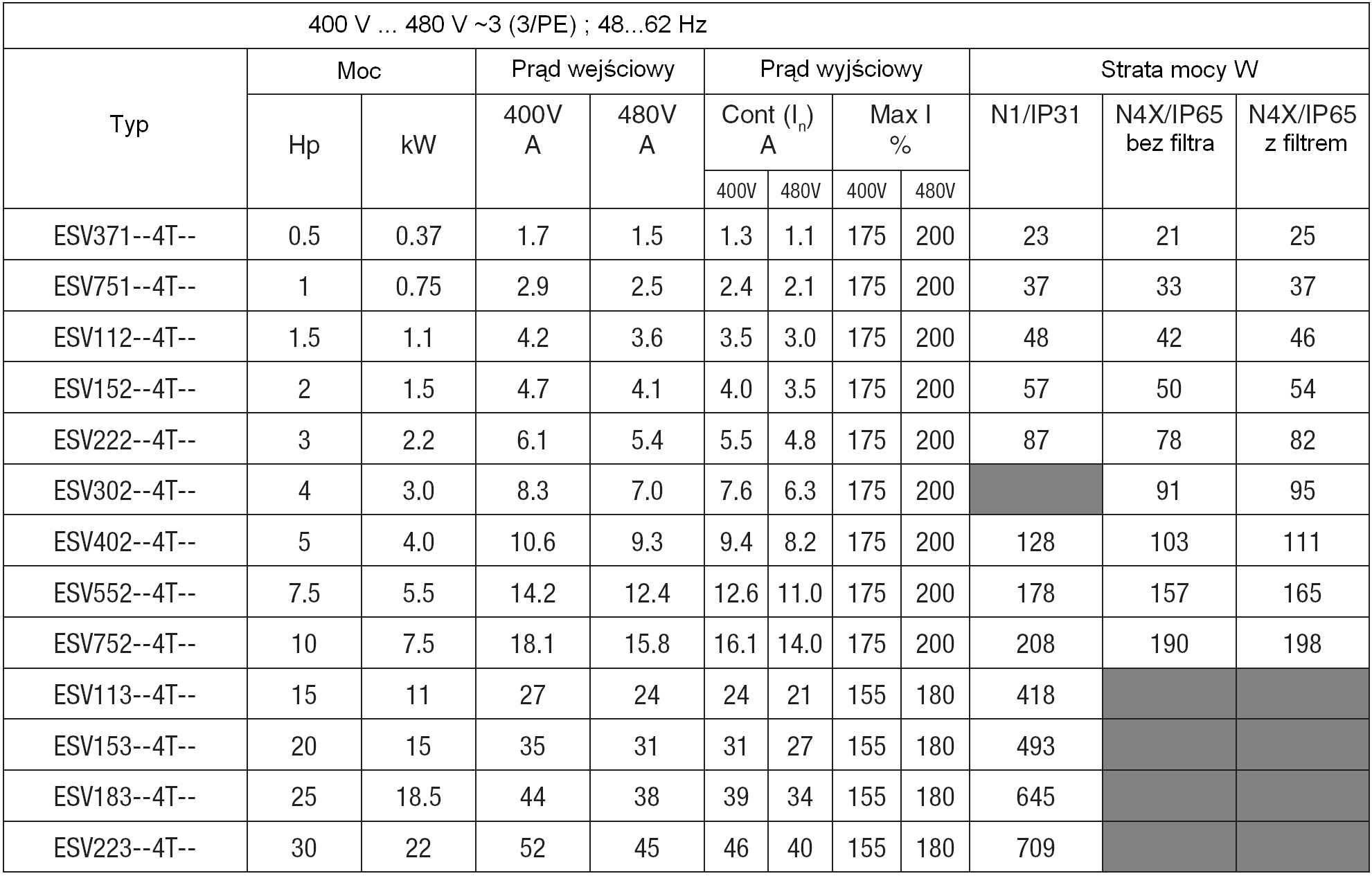 Uwaga! I max to % prądu wyjściowego I nom, jest to maksymalna wartość dla P171. Dla modeli 400.