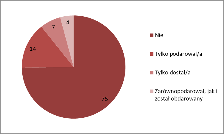 otrzymał/a Pan/i lub podarował/a komuś książkę w prezencie? Źródło: TNS dla BN 2014 Wykres 3.2 Odsetki odpowiedzi na pytanie: Czy zdarza się Panu/i prowadzić rozmowy o książkach?