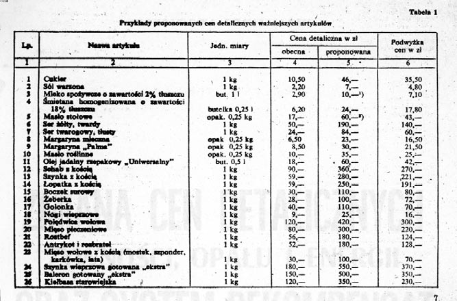 42b) Zmiana cen detalicznych ywnoêci, opa u i energii