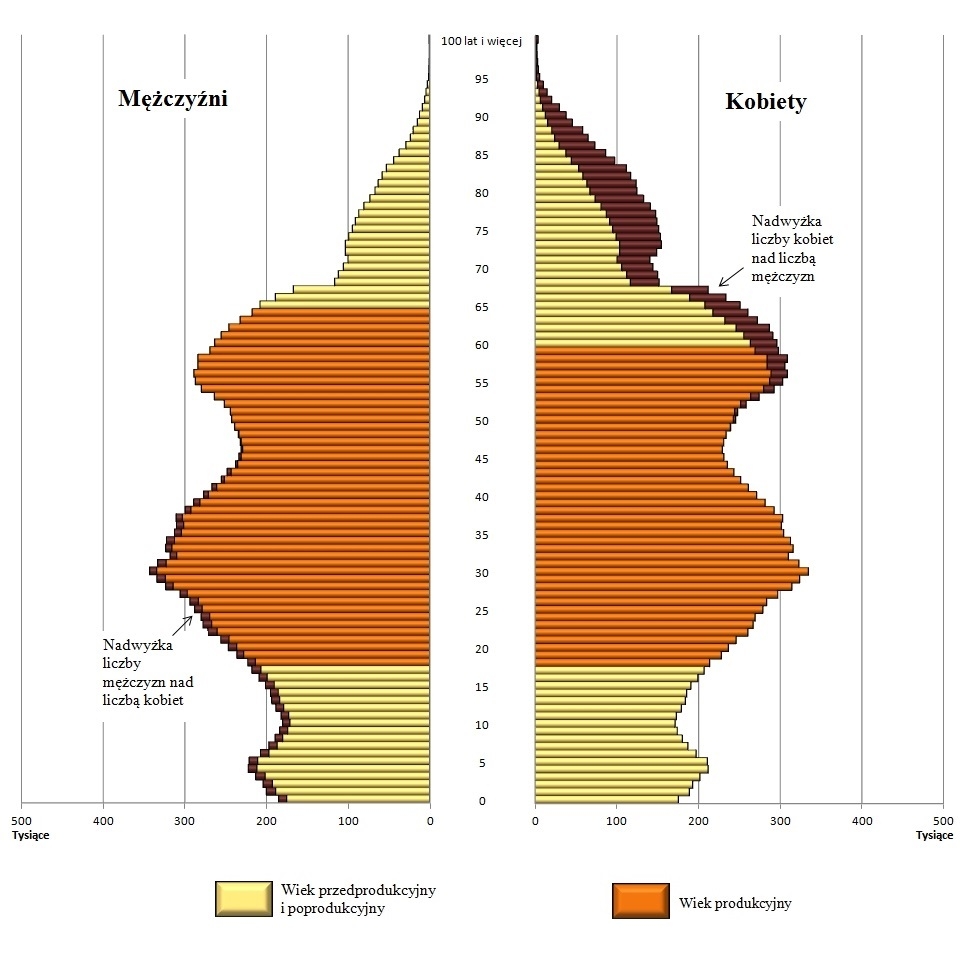 praktycznie są równe, tj. na każde 100 osób w wieku produkcyjnym przypada po 29 osób zarówno w wieku 0-17 lat jak i w wieku 60/65 lat i więcej, podczas gdy w 2000 r.