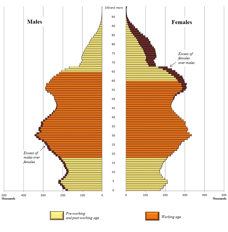 persons in working age, whereas in 2000 this relation amounted to 40 and 24 as well as 50 and 22 in 1990 respectively. The share of the persons aged 65 and more (men and women) increased to 14.