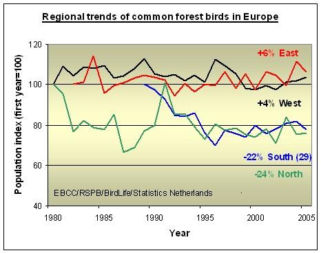 Które gatunki mogą być dobrymi wskaźnikami stanu siedlisk Trendy pospolitych ptaków leśnych w krajach Europy Wschodniej (czerwone), Zachodniej (czarne), Południowej