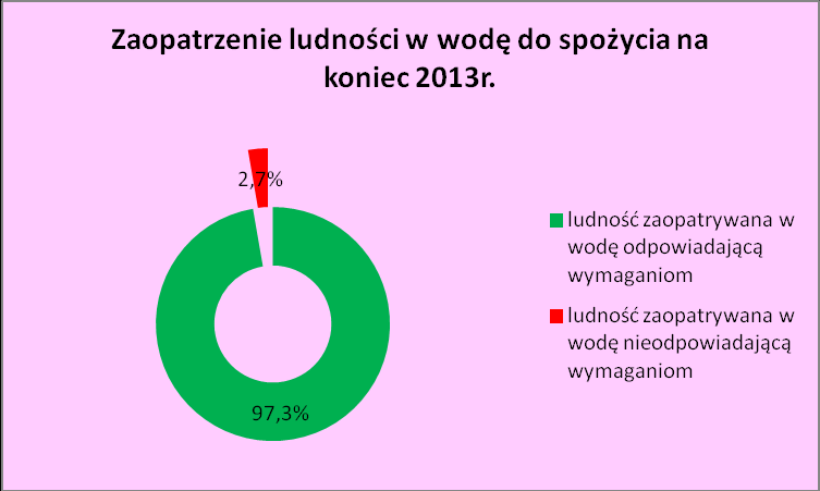 W ZAKRESIE HIGIENY KOMUNALNEJ 17 I. Stan sanitarny województwa wraz z oceną obszarów w zakresie higieny komunalnej, w których w 2013 r. występowały zagrożenia dla zdrowia ludzi.