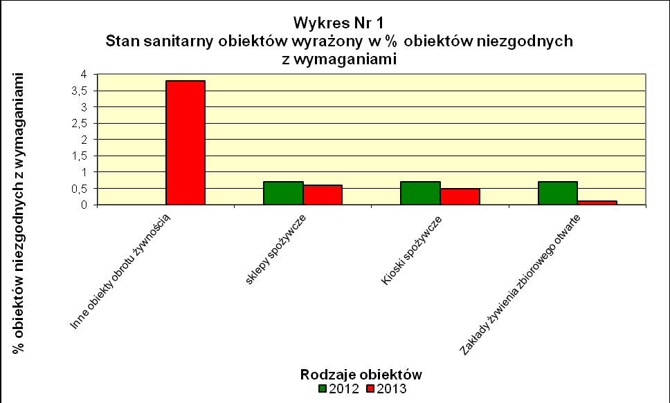 W ZAKRESIE HIGIENY ŻYWNOŚCI, ŻYWIENIA I PRZEDMIOTÓW UŻYTKU 25 CHARAKTERYSTYKA STANU SANITARNEGO ZAKŁADÓW PRODUKCJI I OBROTU ŻYWNOSCIĄ ORAZ MATERIAŁAMI I WYROBAMI PRZEZNACZONYMI DO KONTAKTU Z