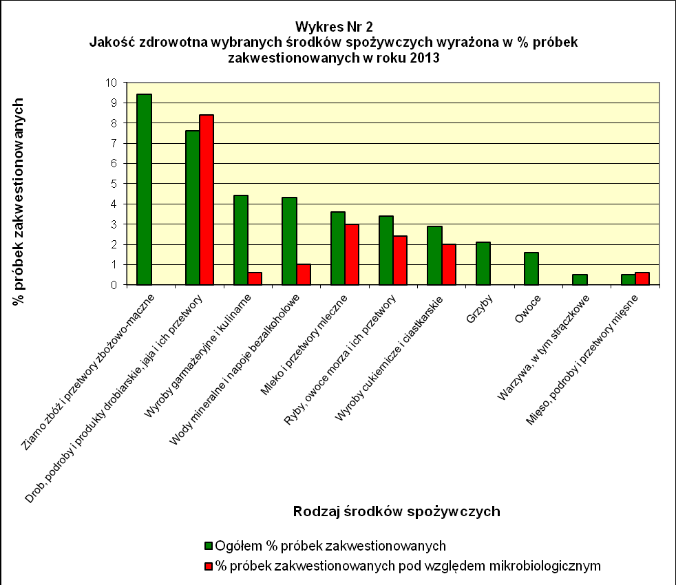 34 Jakość zdrowotną wybranych krajowych środków spożywczych, wprowadzanych do obrotu na terenie woj. łódzkiego, wyrażoną w % próbek zakwestionowanych w 2013 roku przedstawia wykres Nr 2.