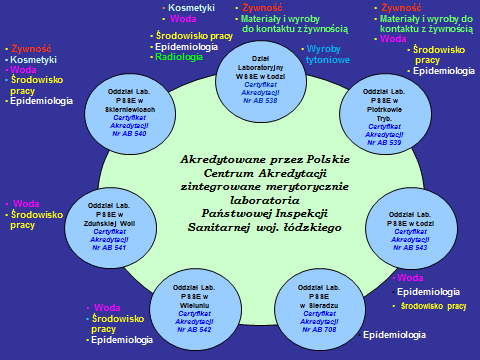 7 AKREDYTACJA W ZINTEGROWANEJ MERYTORYCZNIE BAZIE LABORATORYJNEJ PAŃSTWOWEJ INSPEKCJI SANITARNEJ WOJEWÓDZTWA ŁÓDZKIEGO: Laboratorium Wojewódzkiej Stacji Sanitarno-Epidemiologicznej w Łodzi, jako
