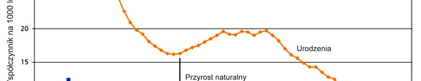 Liczba ludności Polski zwiększała się do 1998 roku, od tego czasu następuje jej powolny spadek.