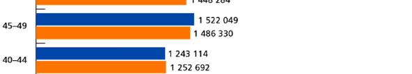 45 roku życia zaznacza się przewaga liczebna kobiet.