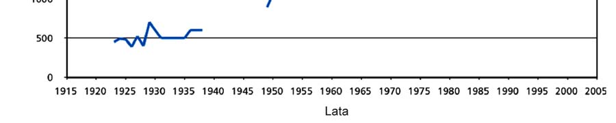 i na początku lat 90.